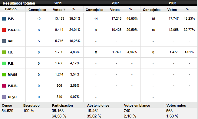 Resultados electorales de las elecciones en Ponferrada 2011. Imagen sacada de lainformacion.com